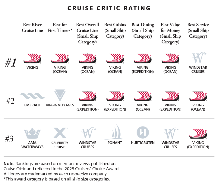 Infographic comparing Viking to competitors based on Cruise Critic rating